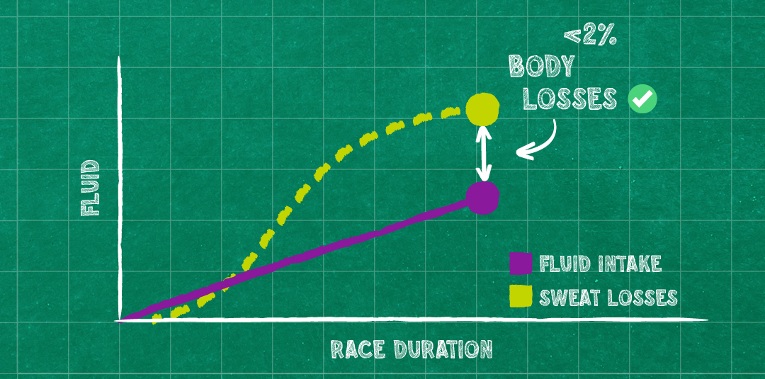 Graph showing fluid intake to avoid 2% body losses