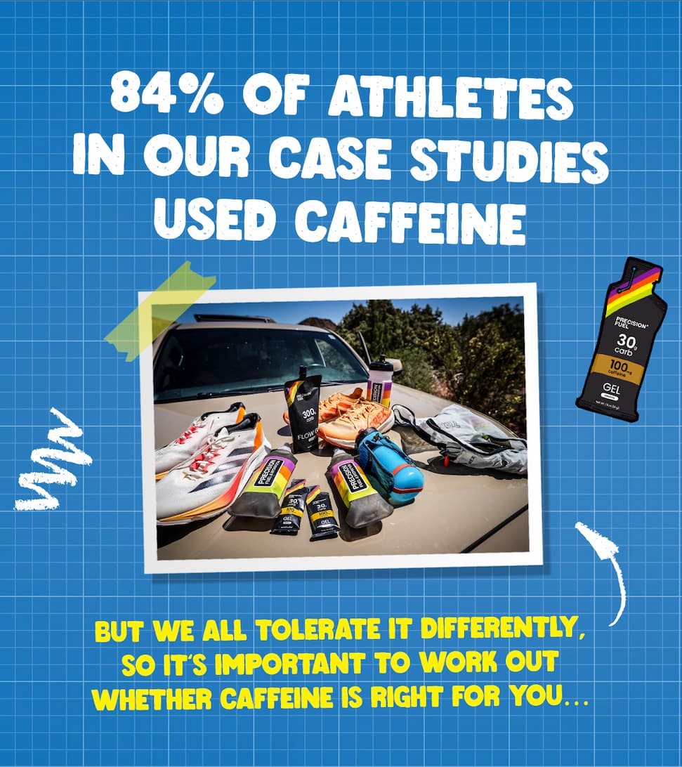 84% of our case studies have used caffeine