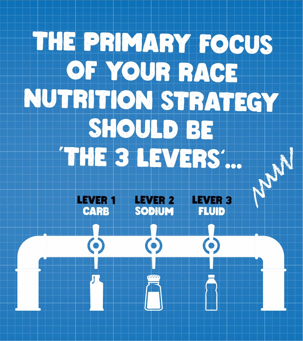 The primary focus of your race nutrition strategy should be The Three Levers of carbs, sodium and fluid