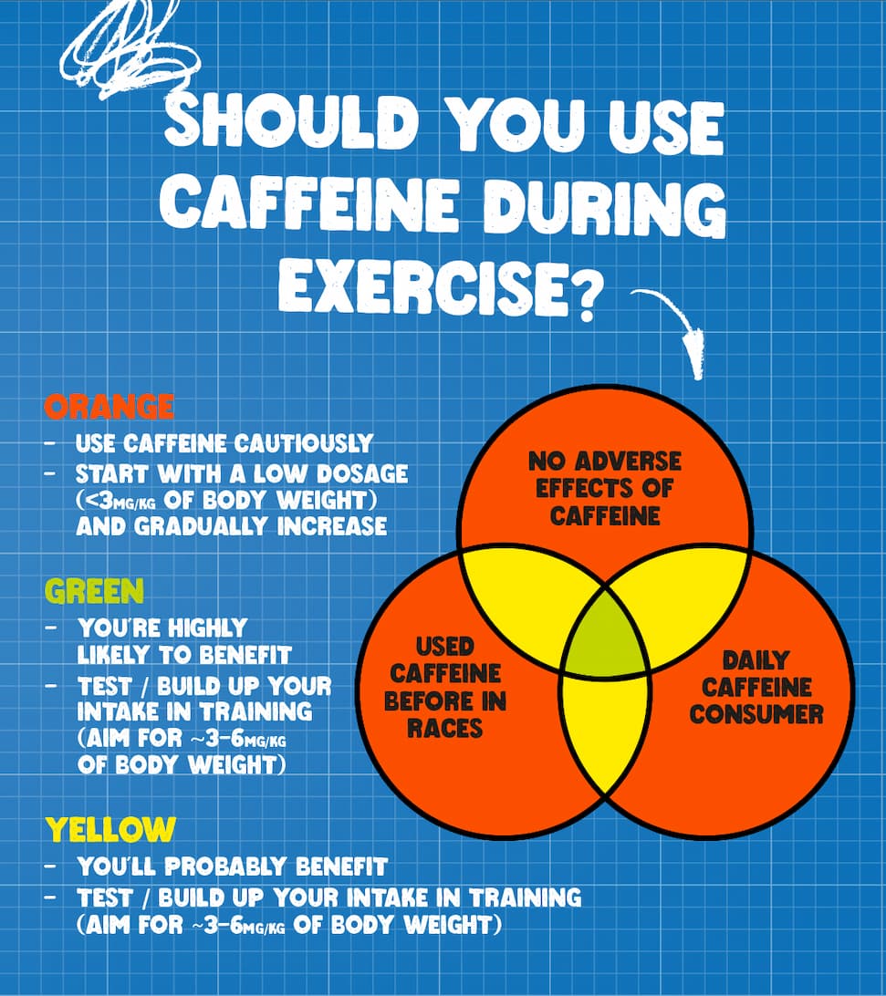 Should you use caffeine during exercise?