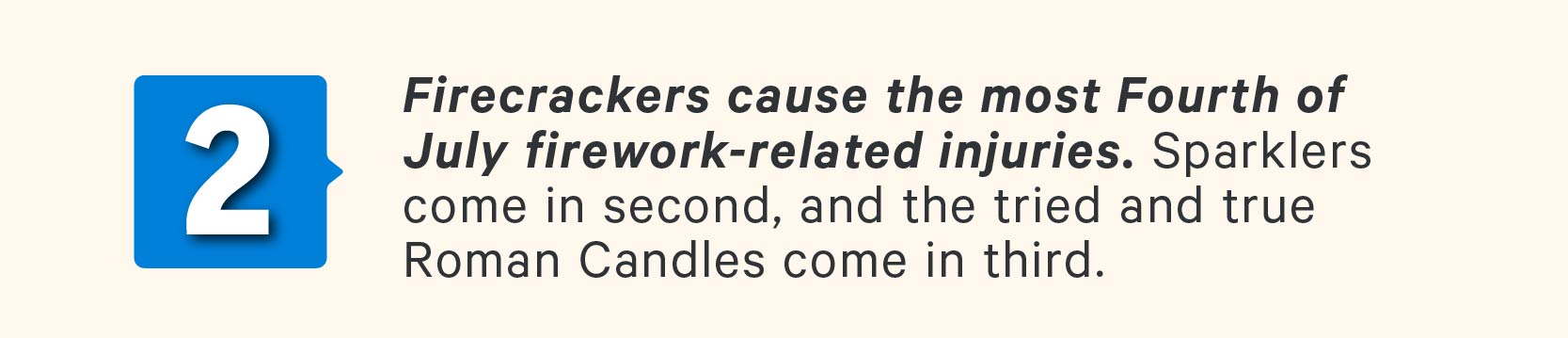 2. Firecrackers cause the most Fourth of July firework related injuries.  Sparklers come in second, and the tried & true Roman Candles come in third.
