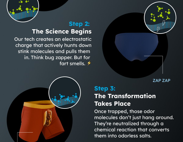 Step 2: The Science Begins Our tech creates an electrostatic charge that actively hunts down stink molecules and pulls them in. Think bug zapper. But for fart smells. ⚡️   Step 3: The Transformation Takes Place Once trapped, those odor molecules don’t just hang around. They’re neutralized through a chemical reaction that converts them into odorless salts.