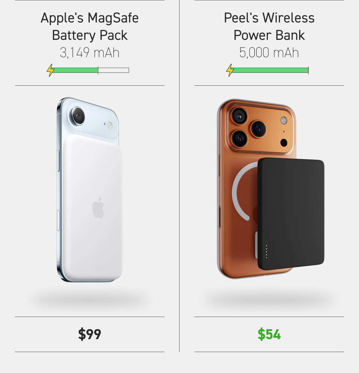 Apple's MagSafe Battery Pack VS Peel's Wireless Power Bank