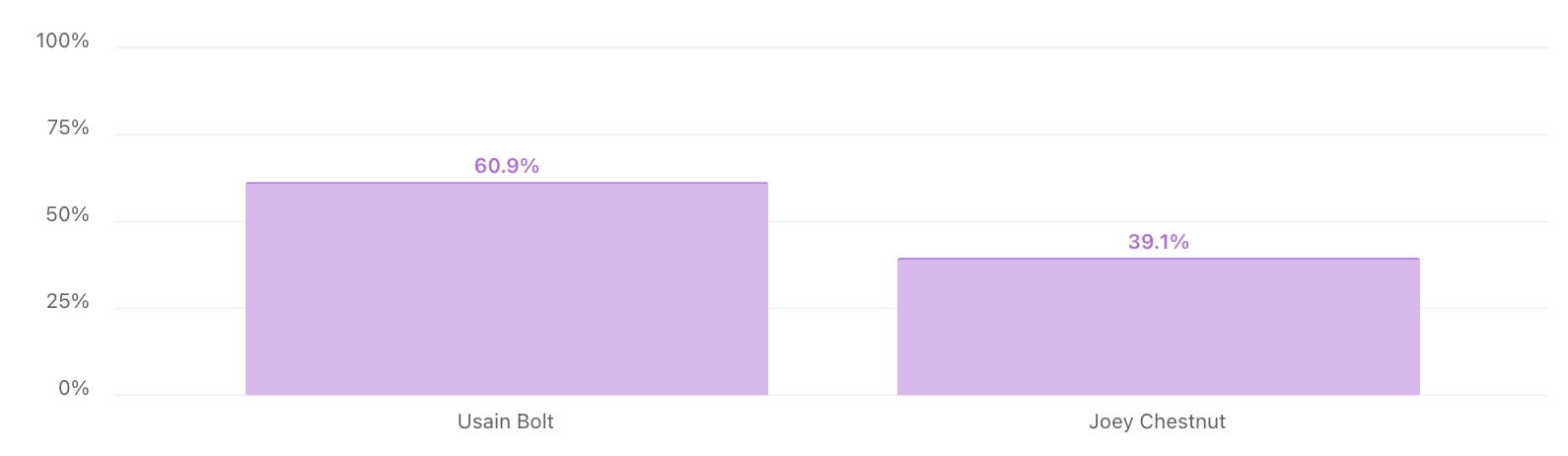 The results are in