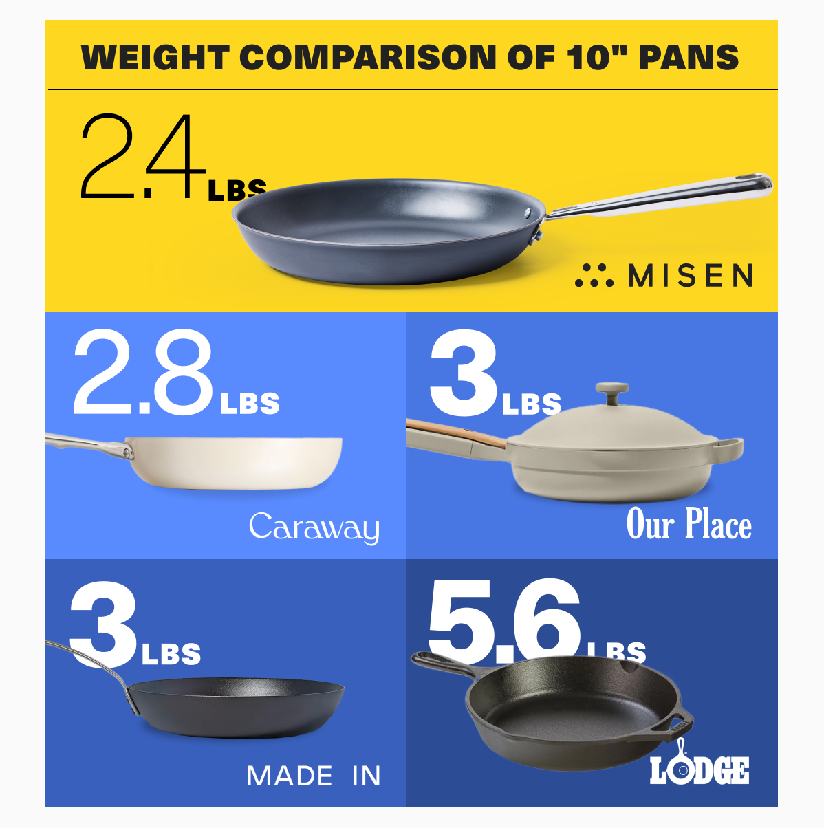 Lighter than it's competitors at 2.4lbs
