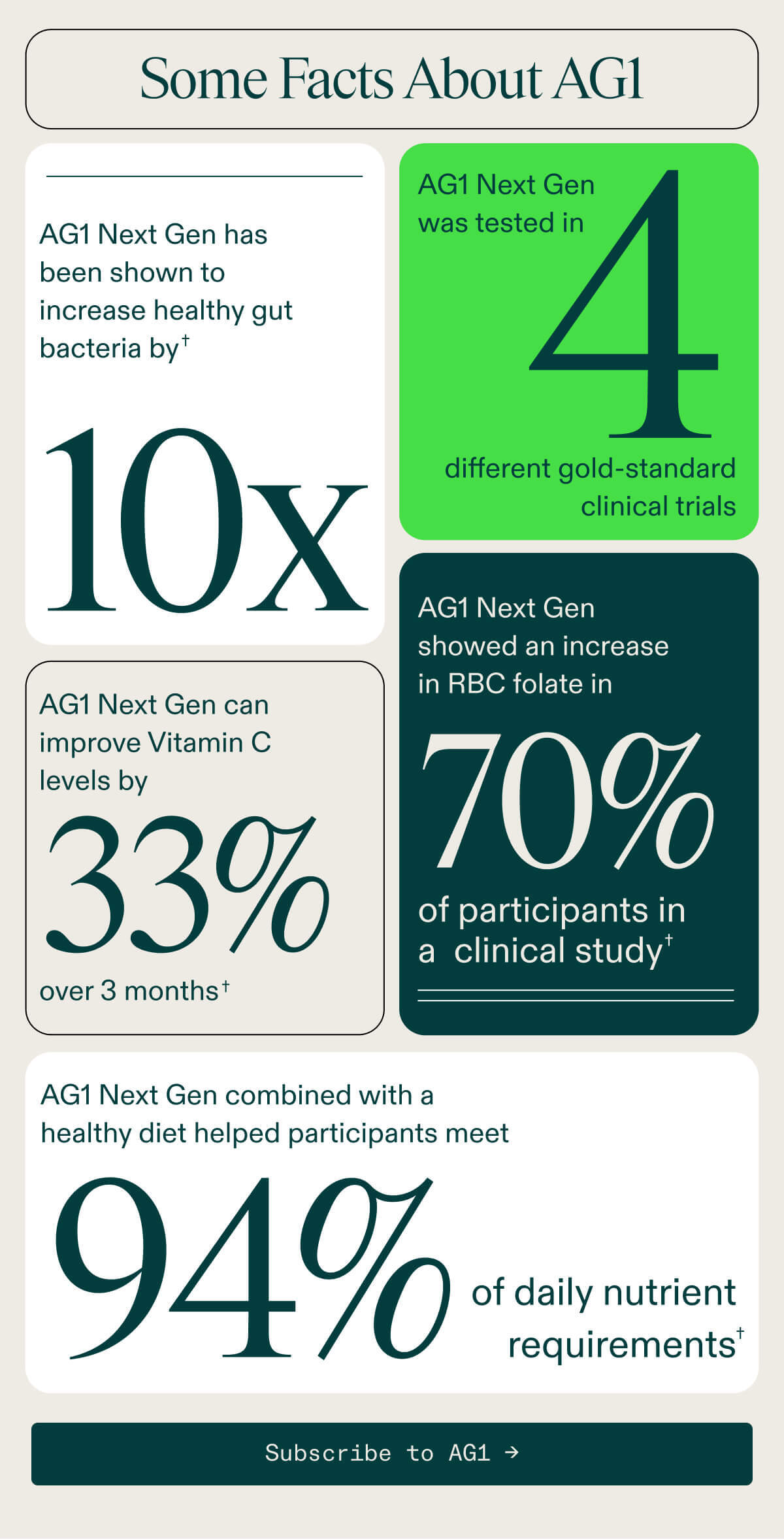 Some Facts about AG1. Subscribe to AG1.